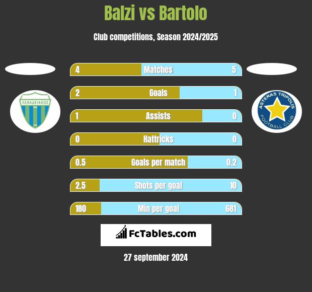 Balzi vs Bartolo h2h player stats