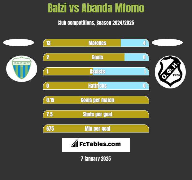 Balzi vs Abanda Mfomo h2h player stats