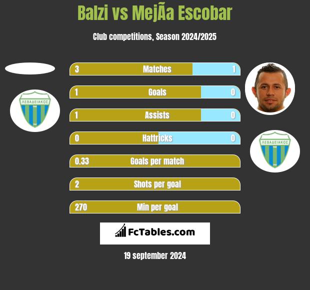 Balzi vs MejÃ­a Escobar h2h player stats