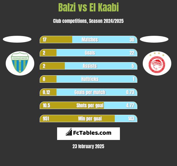 Balzi vs El Kaabi h2h player stats