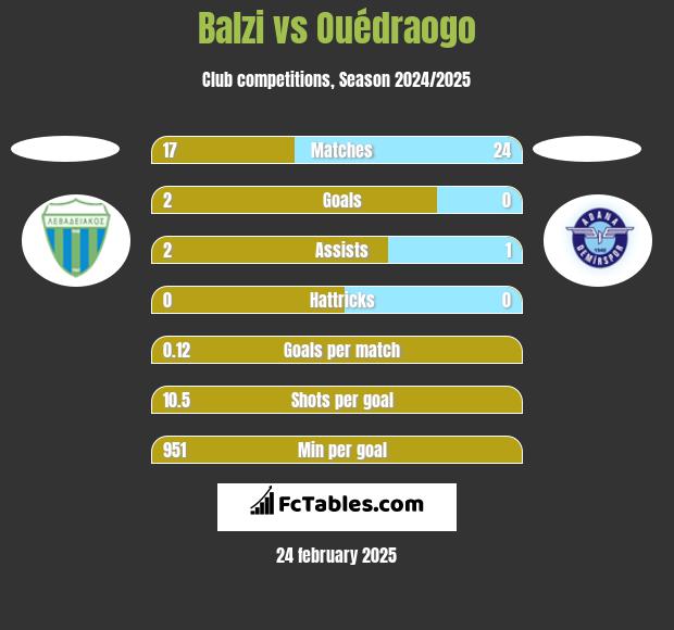 Balzi vs Ouédraogo h2h player stats