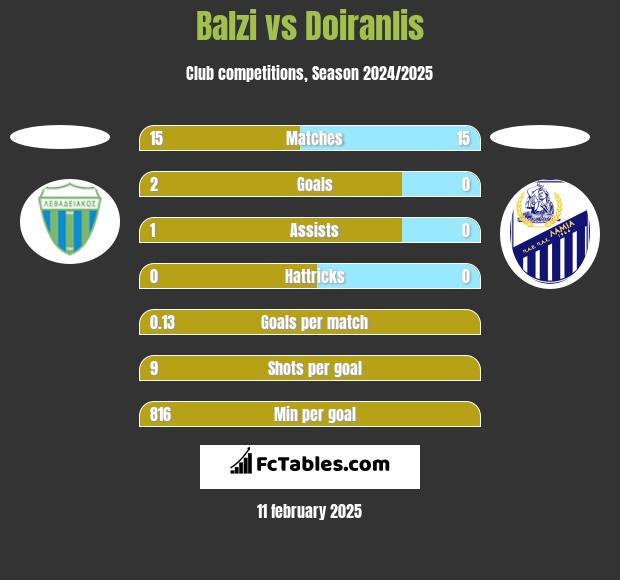 Balzi vs Doiranlis h2h player stats