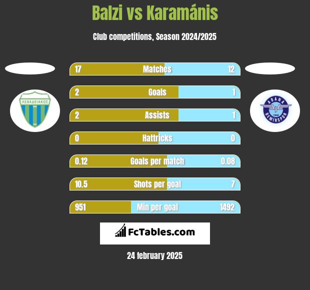 Balzi vs Karamánis h2h player stats