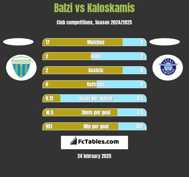 Balzi vs Kaloskamis h2h player stats