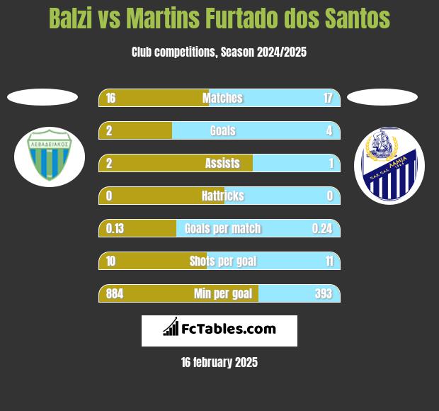 Balzi vs Martins Furtado dos Santos h2h player stats