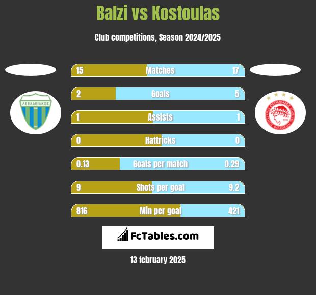 Balzi vs Kostoulas h2h player stats