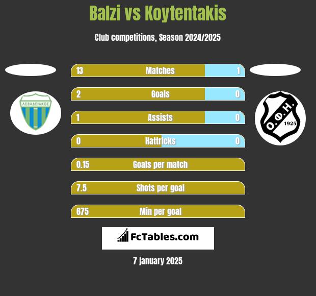 Balzi vs Koytentakis h2h player stats