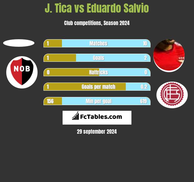 J. Tica vs Eduardo Salvio h2h player stats