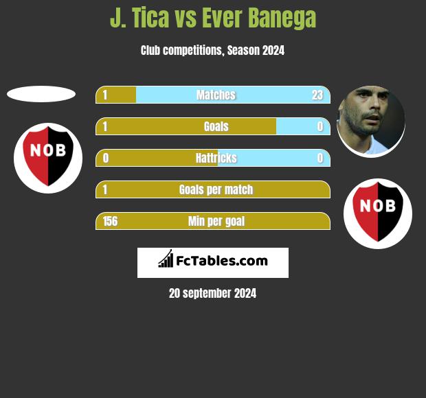 J. Tica vs Ever Banega h2h player stats