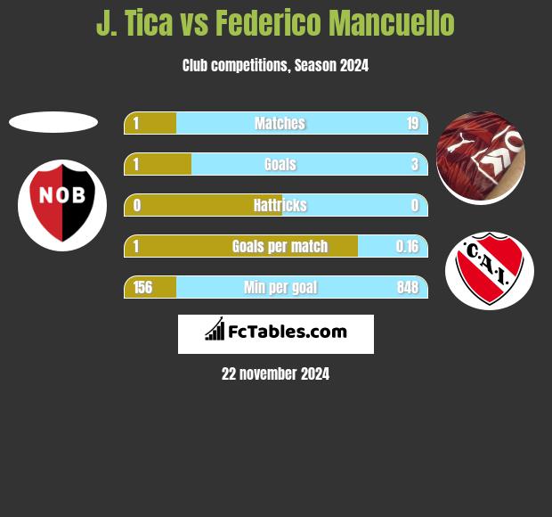 J. Tica vs Federico Mancuello h2h player stats