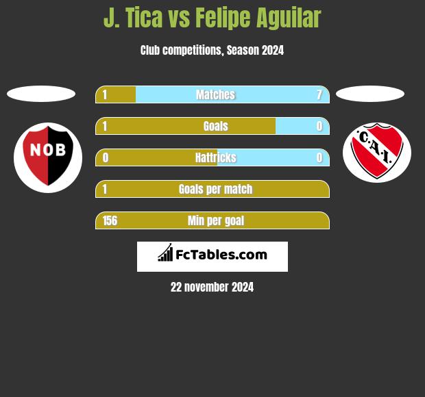 J. Tica vs Felipe Aguilar h2h player stats