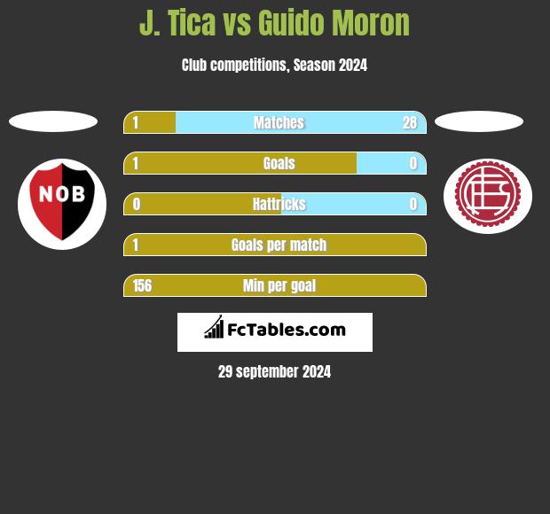 J. Tica vs Guido Moron h2h player stats