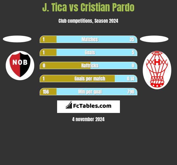 J. Tica vs Cristian Pardo h2h player stats