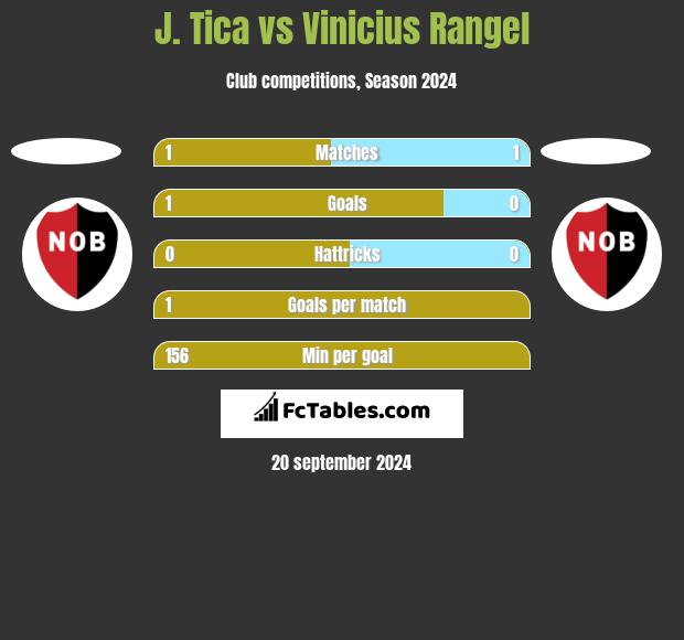 J. Tica vs Vinicius Rangel h2h player stats