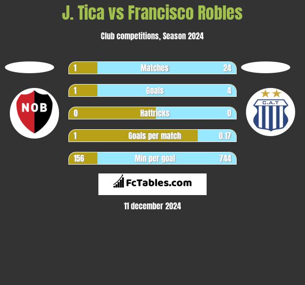 J. Tica vs Francisco Robles h2h player stats