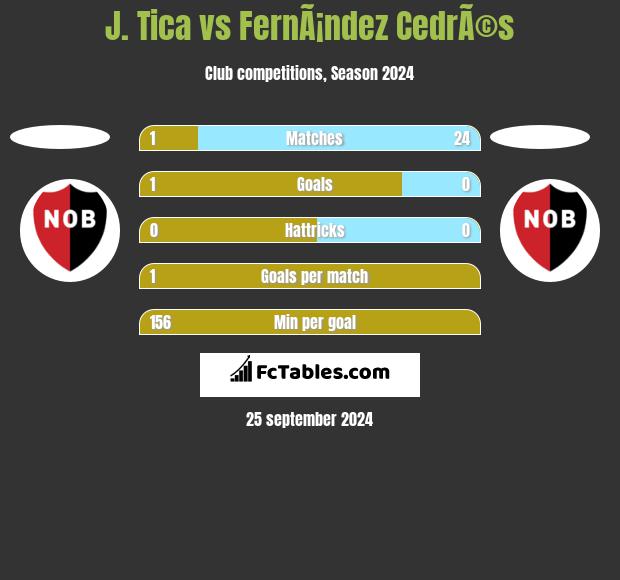 J. Tica vs FernÃ¡ndez CedrÃ©s h2h player stats