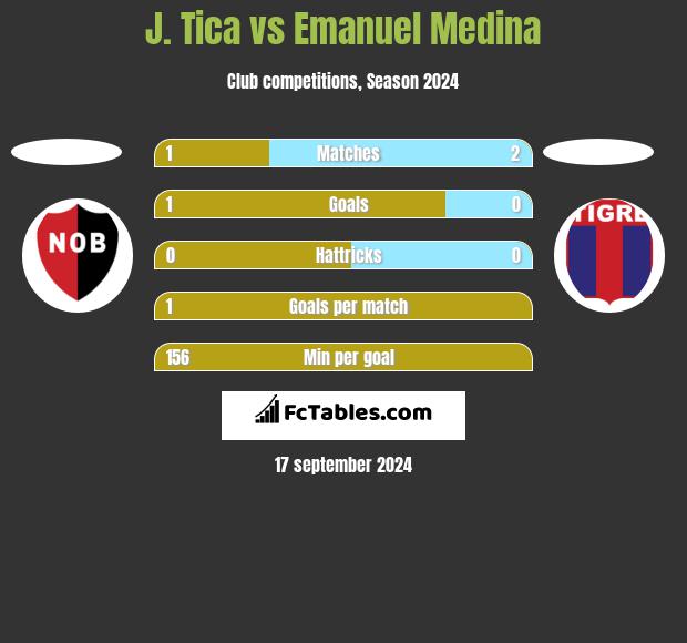 J. Tica vs Emanuel Medina h2h player stats