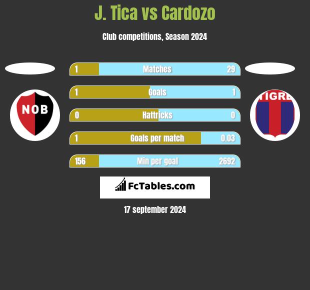 J. Tica vs Cardozo h2h player stats