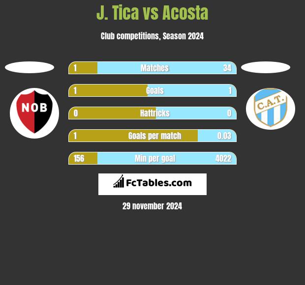 J. Tica vs Acosta h2h player stats