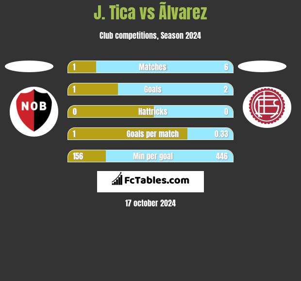 J. Tica vs Ãlvarez h2h player stats