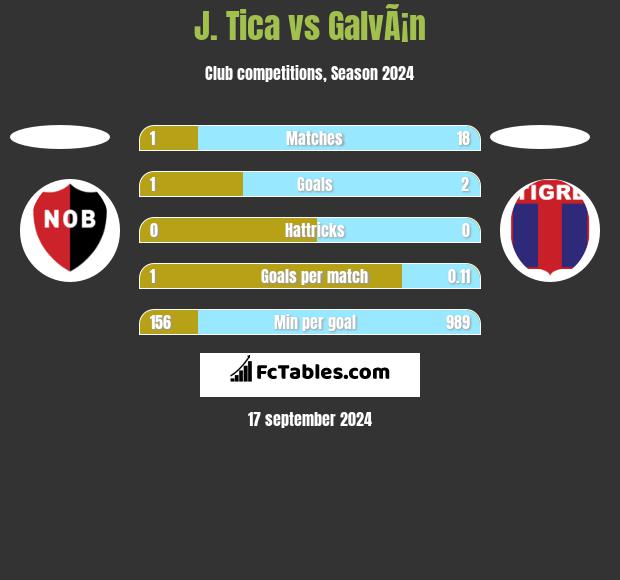 J. Tica vs GalvÃ¡n h2h player stats