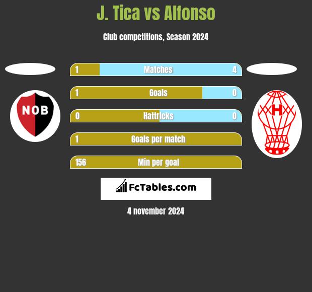 J. Tica vs Alfonso h2h player stats