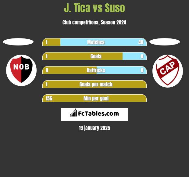 J. Tica vs Suso h2h player stats