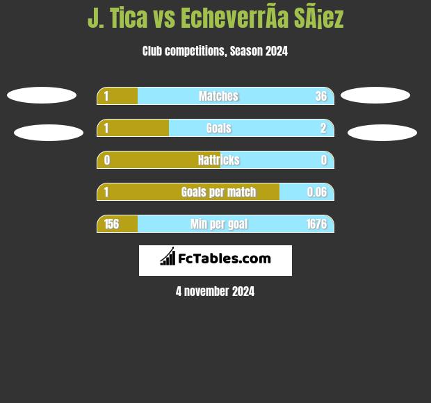 J. Tica vs EcheverrÃ­a SÃ¡ez h2h player stats