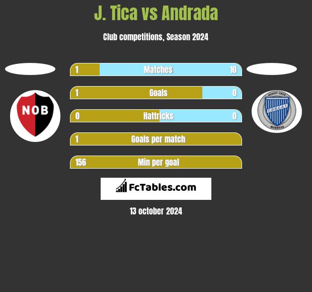 J. Tica vs Andrada h2h player stats