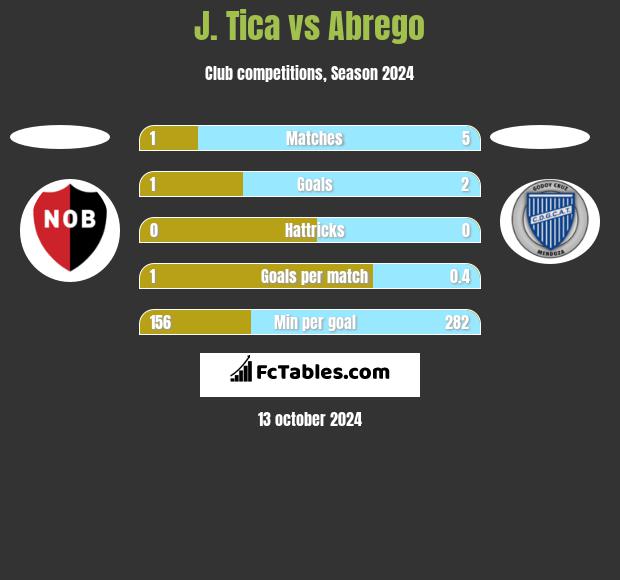 J. Tica vs Abrego h2h player stats