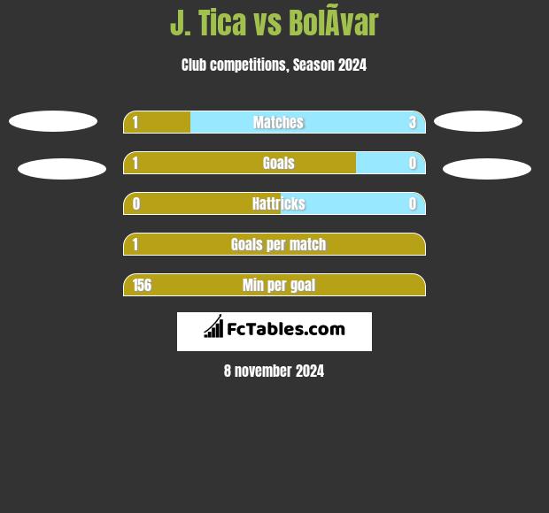 J. Tica vs BolÃ­var h2h player stats