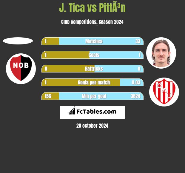 J. Tica vs PittÃ³n h2h player stats