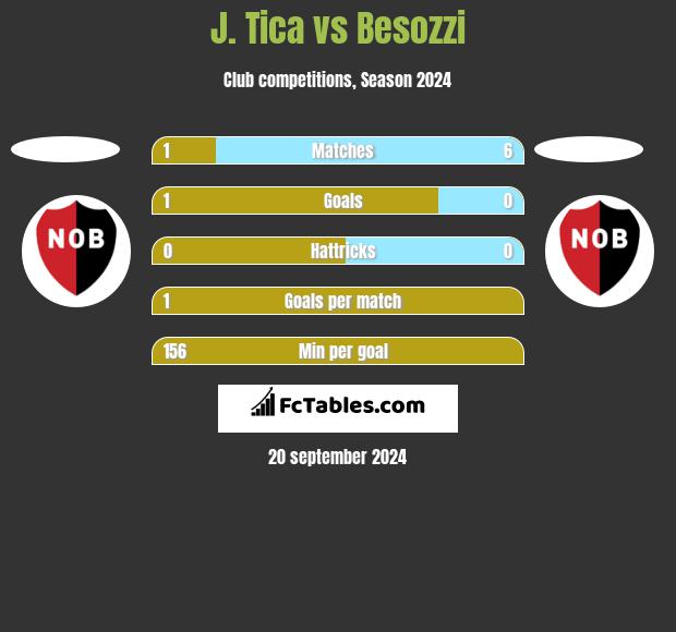 J. Tica vs Besozzi h2h player stats