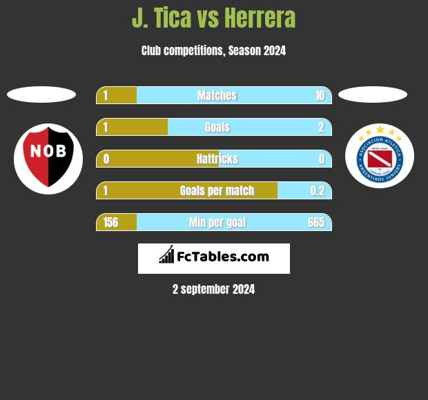 J. Tica vs Herrera h2h player stats