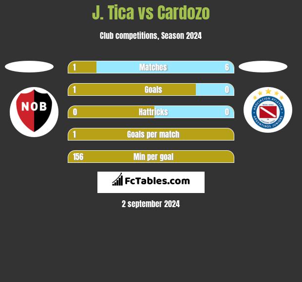 J. Tica vs Cardozo h2h player stats