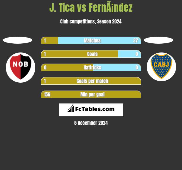 J. Tica vs FernÃ¡ndez h2h player stats