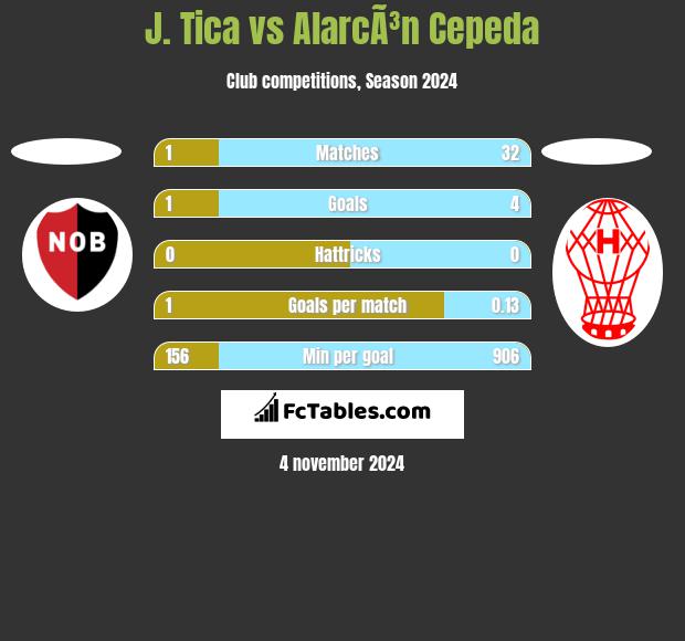 J. Tica vs AlarcÃ³n Cepeda h2h player stats