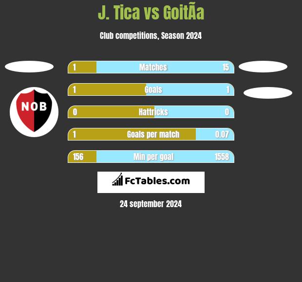 J. Tica vs GoitÃ­a h2h player stats