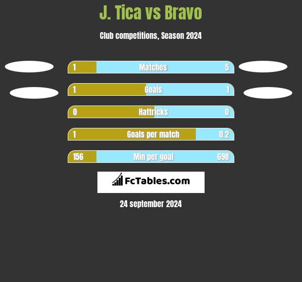 J. Tica vs Bravo h2h player stats