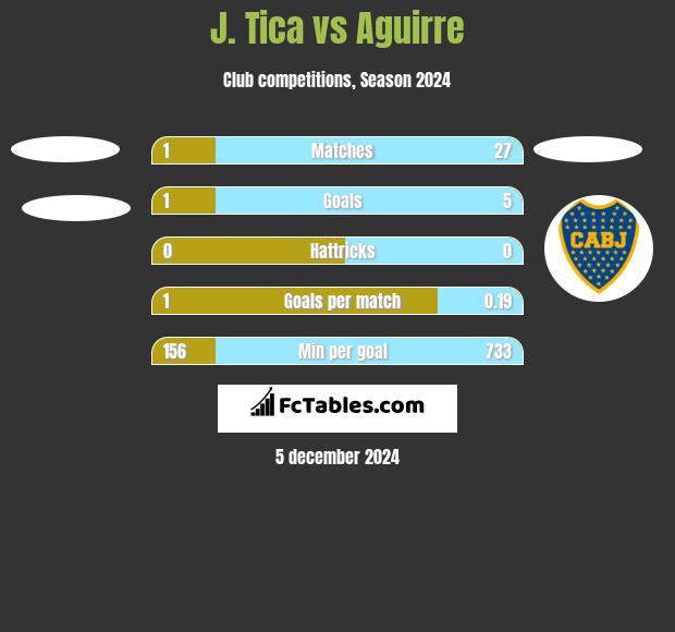 J. Tica vs Aguirre h2h player stats