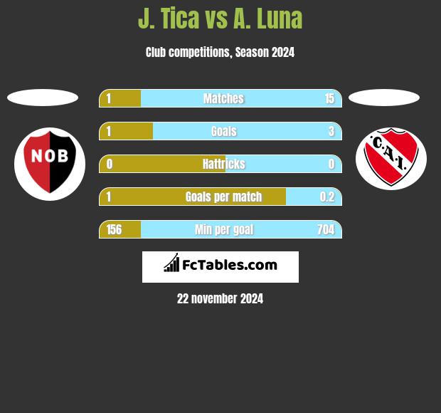 J. Tica vs A. Luna h2h player stats