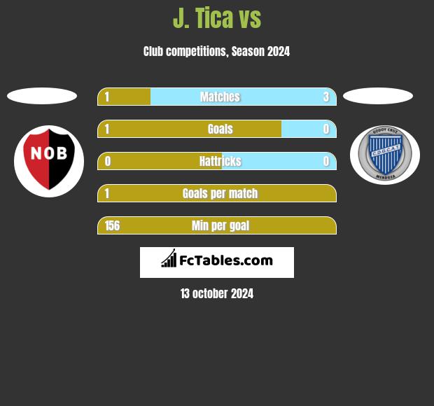 J. Tica vs  h2h player stats