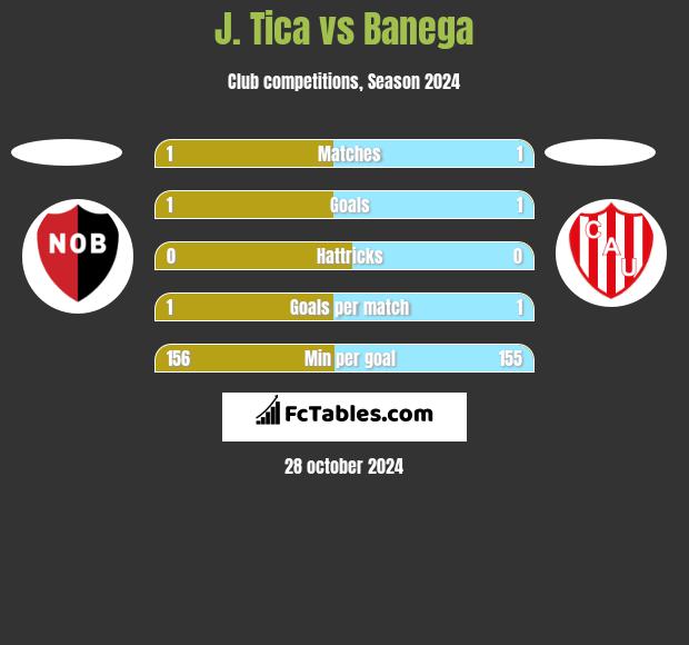 J. Tica vs Banega h2h player stats