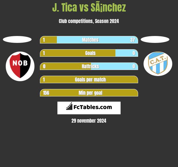 J. Tica vs SÃ¡nchez h2h player stats