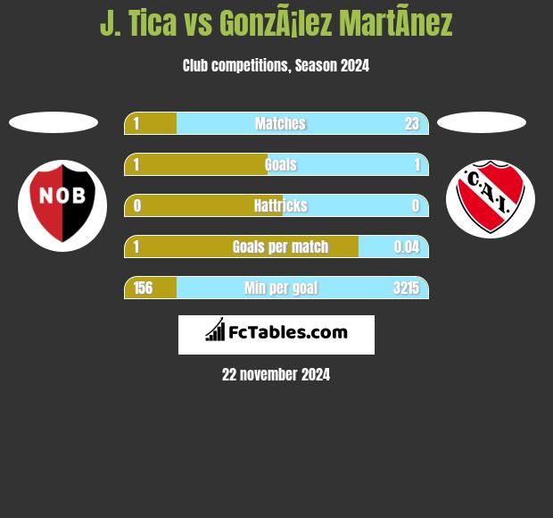 J. Tica vs GonzÃ¡lez MartÃ­nez h2h player stats