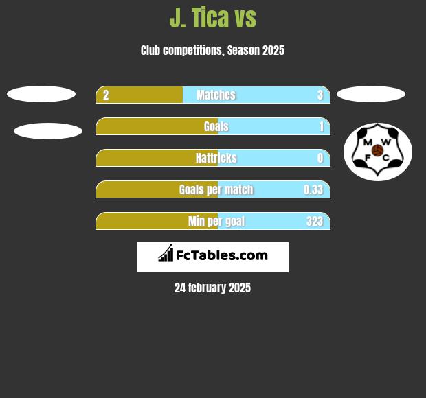 J. Tica vs  h2h player stats