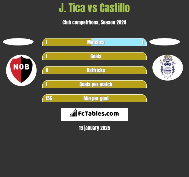 J. Tica vs Castillo h2h player stats