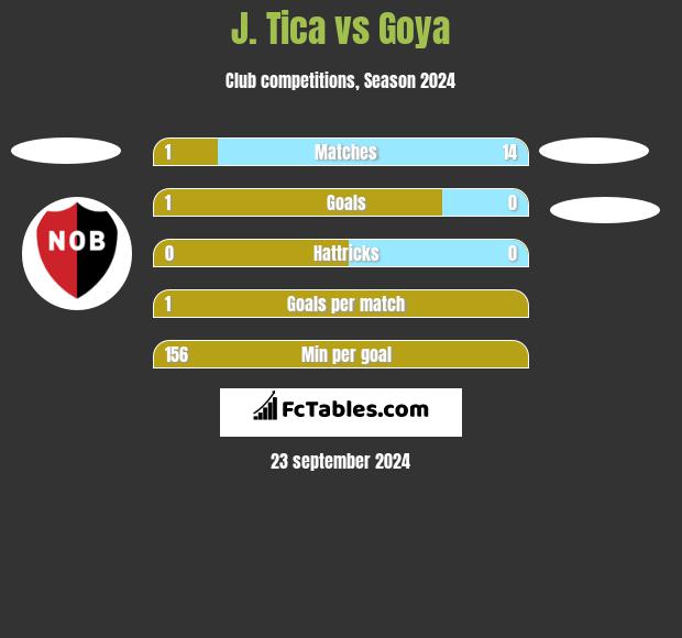 J. Tica vs Goya h2h player stats