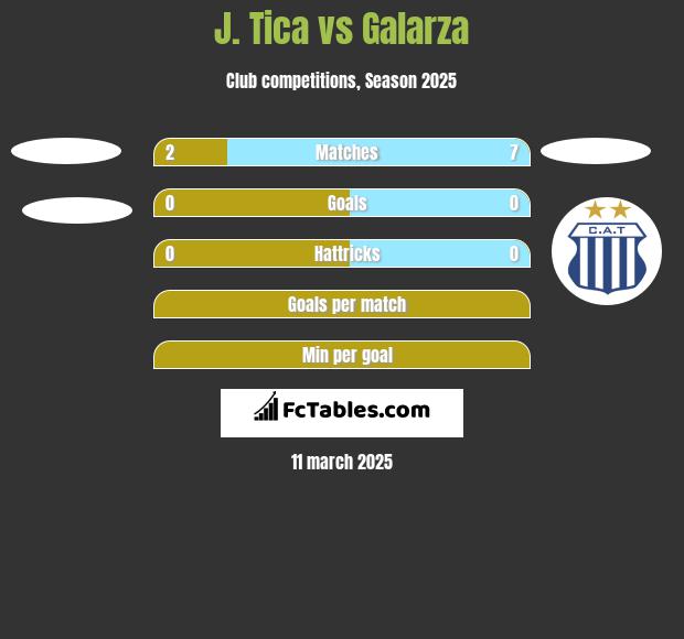 J. Tica vs Galarza h2h player stats