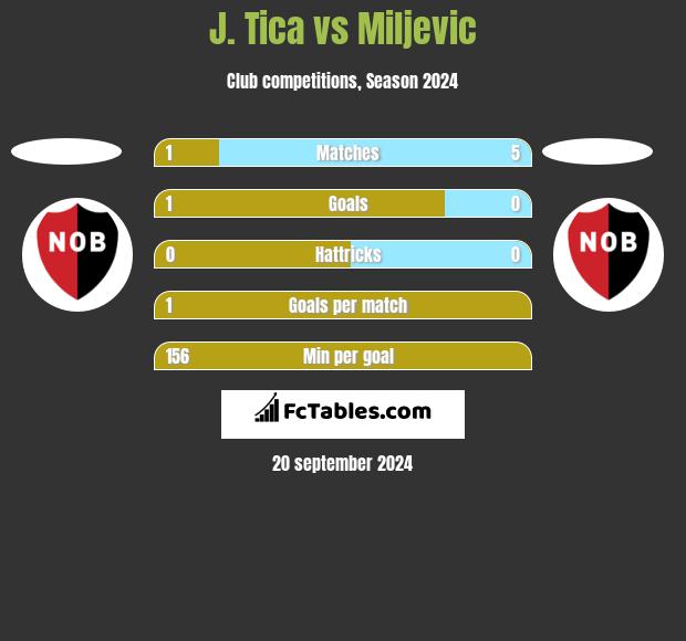 J. Tica vs Miljevic h2h player stats